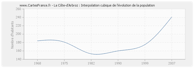 La Côte-d'Arbroz : Interpolation cubique de l'évolution de la population